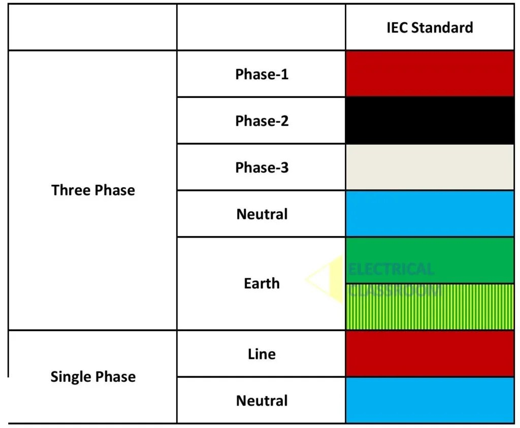 3 Phase Wire Color Chart Up To 100