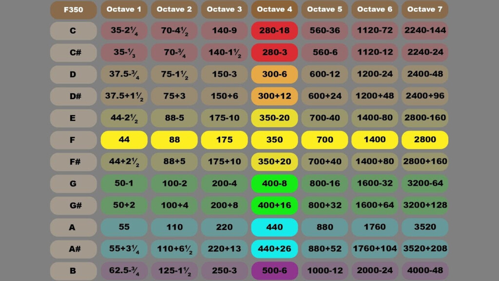 Audio Frequency Chart Hz