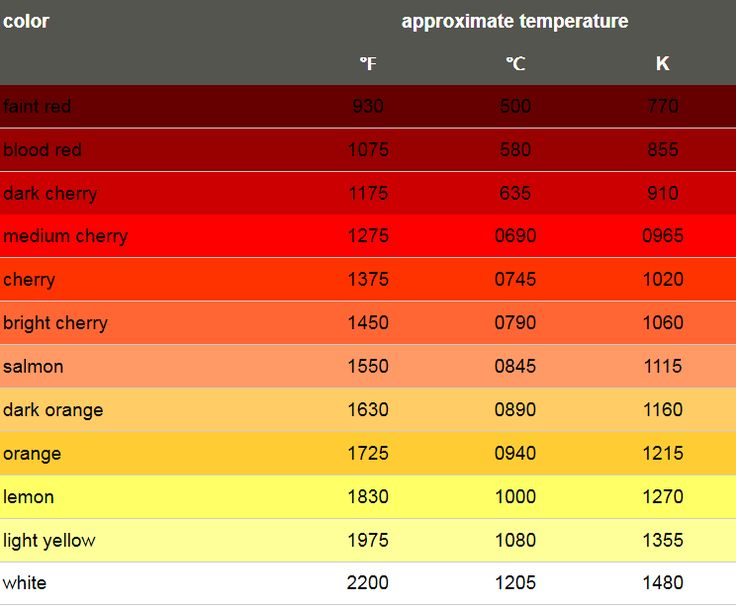 Blacksmithing Steel Temperature Color Chart Dakota Marr