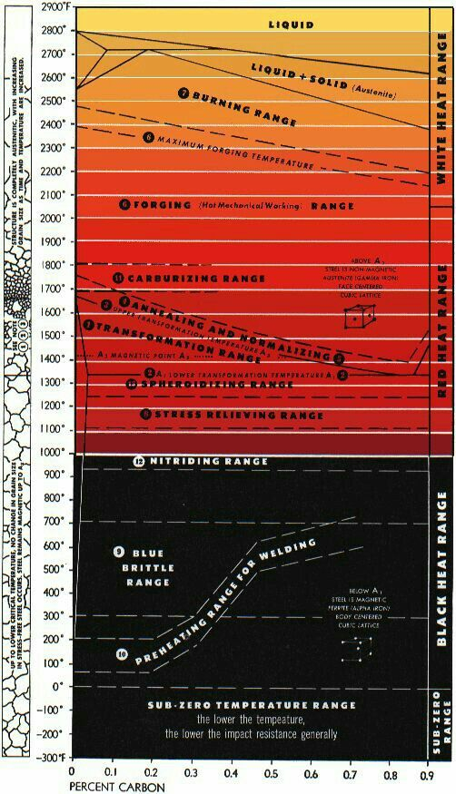 Blacksmithing Steel Temperature Color Chart Dakota Marr