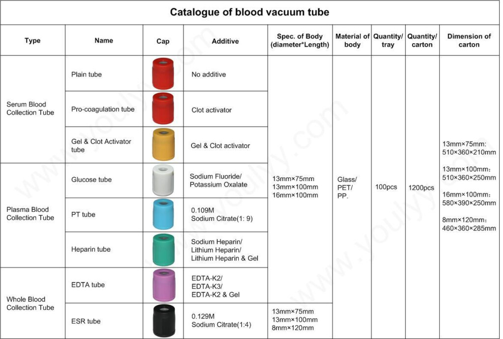 Blood Draw Tube Color Chart