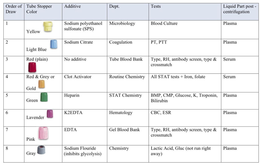 Blood Test Tube Color Chart Nhs