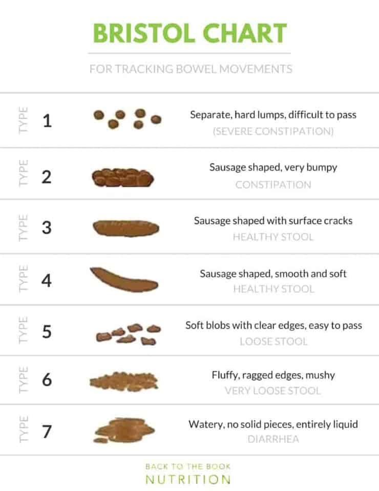 Bowel Color Chart