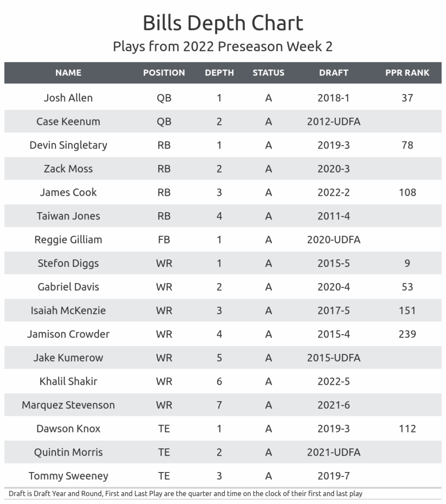 Buffalo Bills Wr Depth Chart 2024 Fantasy Football Anny Malina