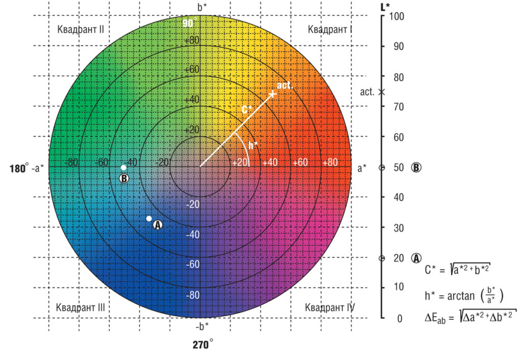 Cielab Color Space Chart Pictures To Pin On Pinterest PinsDaddy