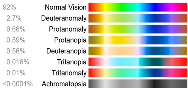 Color Blindness Chart