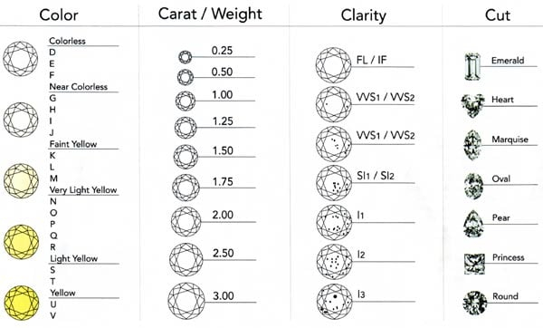 Color Cut Clarity Chart Buying Guide