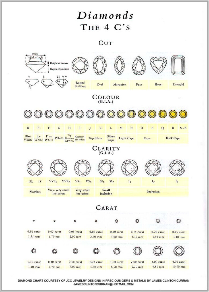 Color Cut Clarity Chart Buying Guide