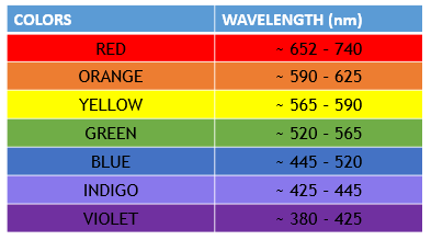 Color Frequency Chart Hz What Has A Higher Frequency Or Red Light Or A 