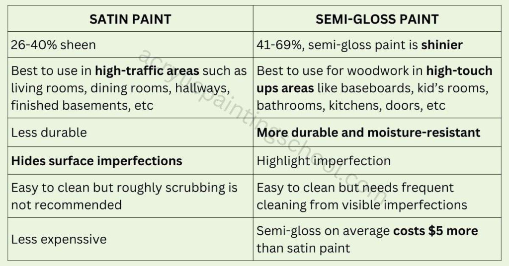 Decide On Satin Vs Semi Gloss Paint What 39 s The Difference Acrylic 