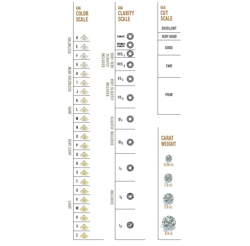 Diamond Ring Clarity And Color Chart Best Diamond Cut And Clarity Top 