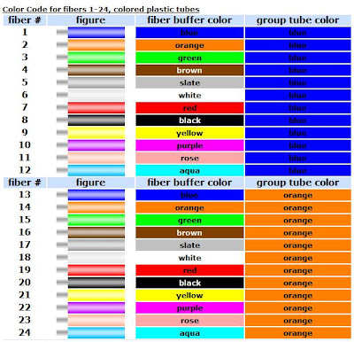 Fiber Cable Color Code Chart
