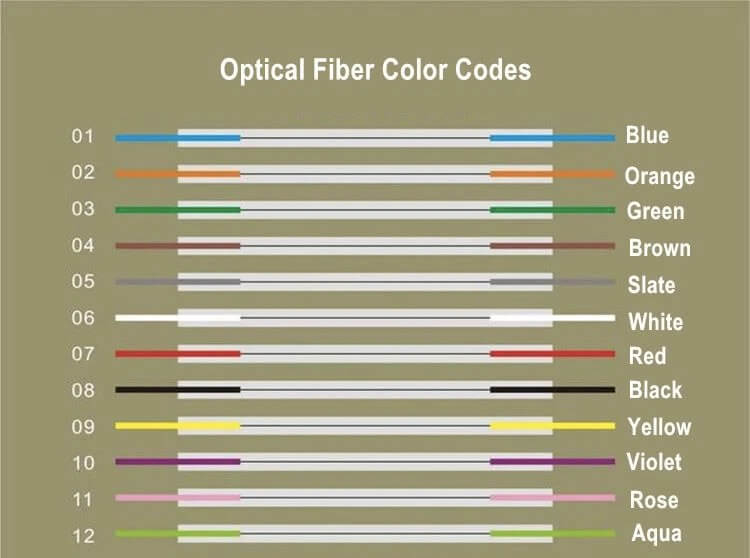 Fiber Optic Cable Color Code Chart A Beginner 39 s Guide To Fiber Color 