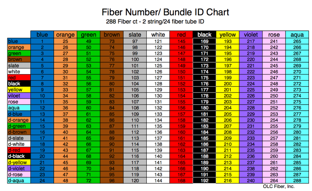 Fiber Optic Color Code Chart For 144 And 288 Count Cables Fiber Optic 