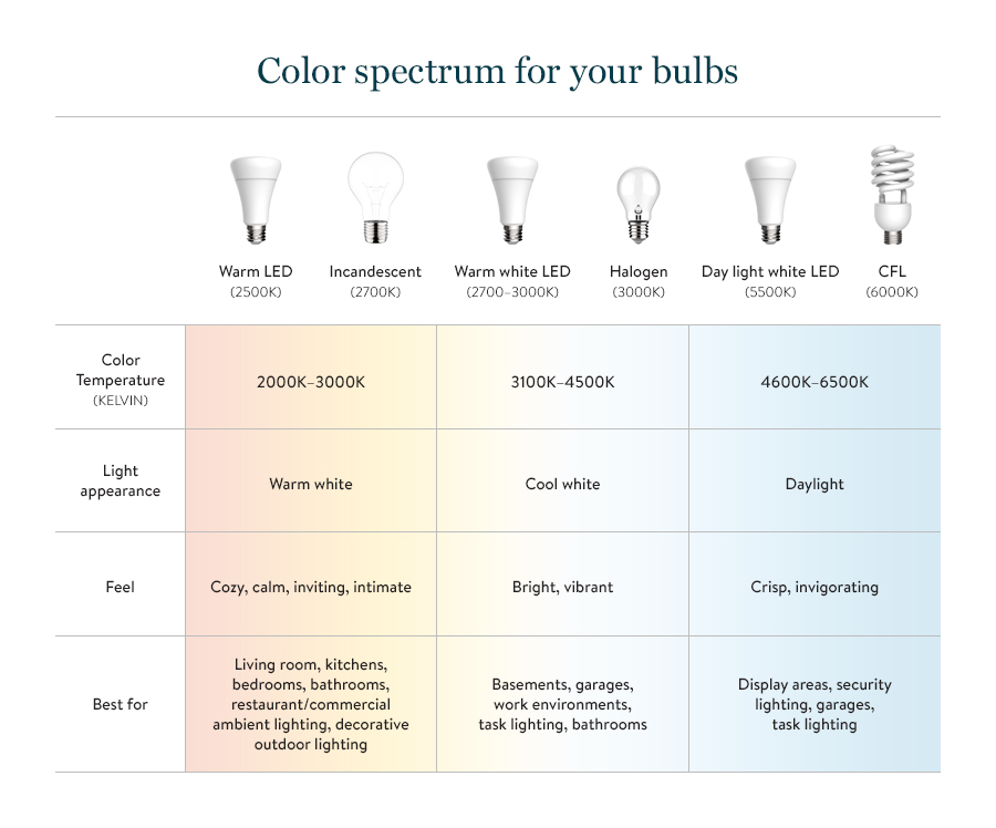 Fluorescent Light Bulb Color Chart A Visual Reference Of Charts 