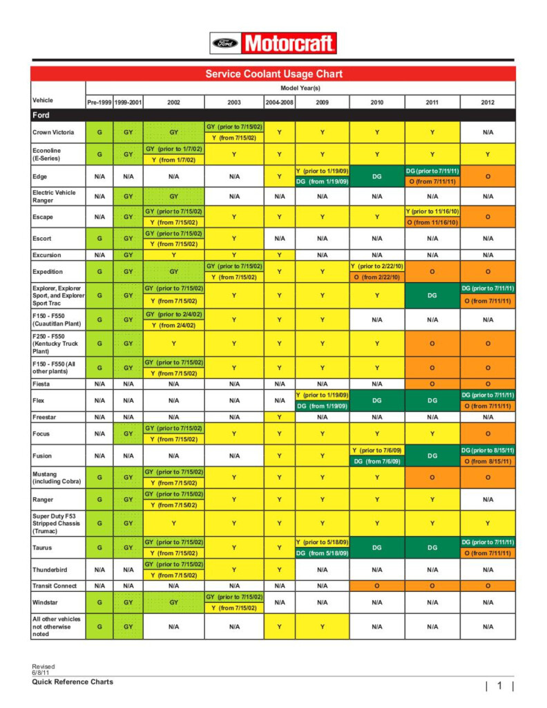 Ford Antifreeze Coolant Color Chart