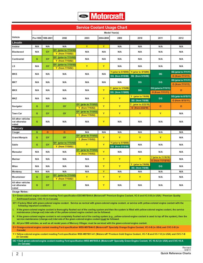 Ford Coolant Chart A Visual Reference Of Charts Chart Master