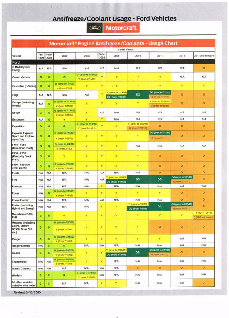 Ford Coolant Chart Ford Motorcraft Things To Come