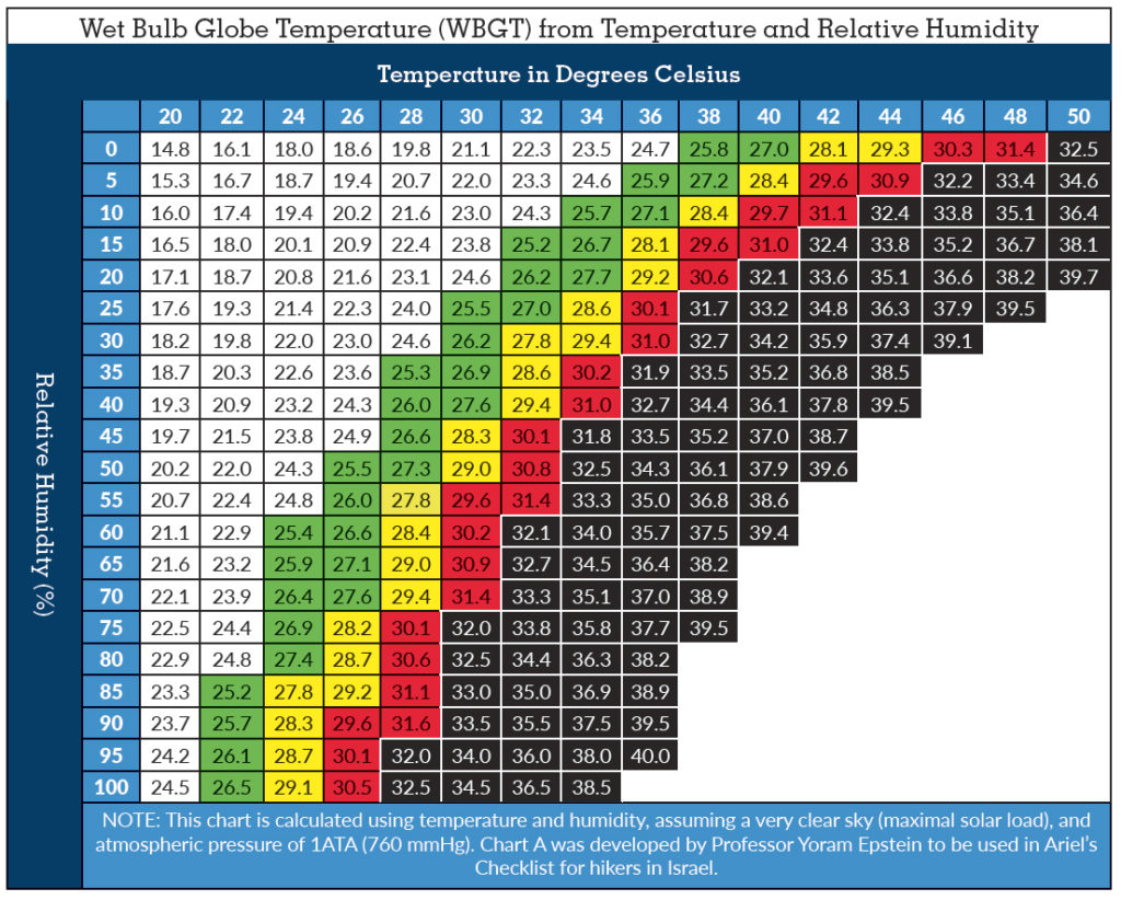 Heat Lamp Temperature Chart Colour Temperature