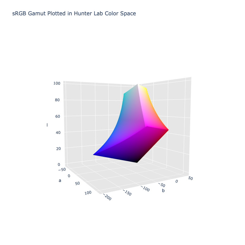 Hunter Lab Color Space