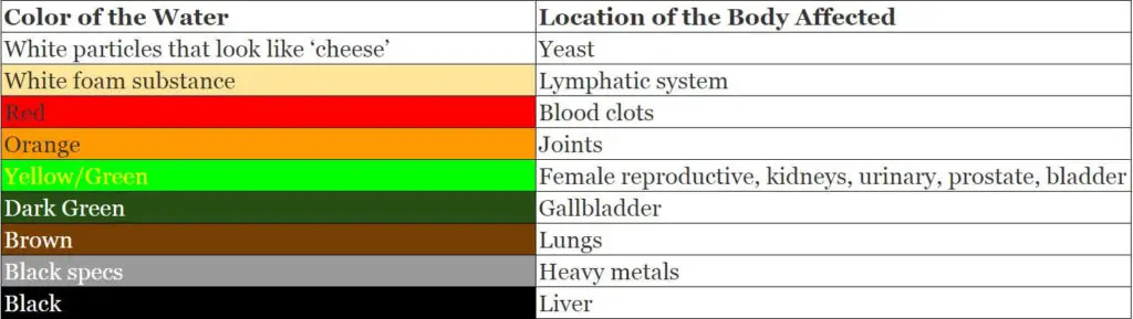 Ionic Foot Bath Detox Color Chart Explained For Your Massage Needs