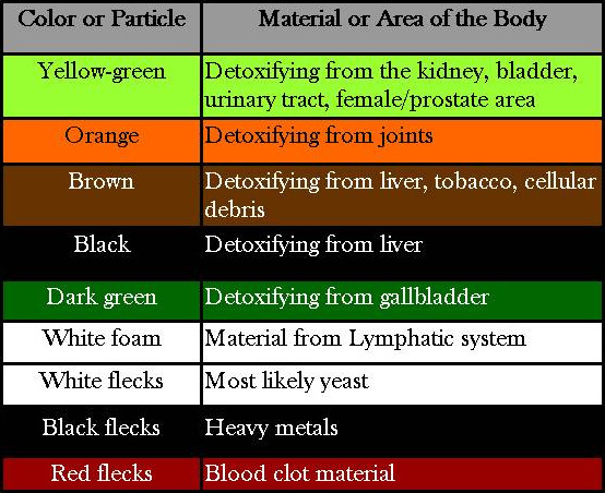 Ionic Foot Detox Color Chart Infoupdate