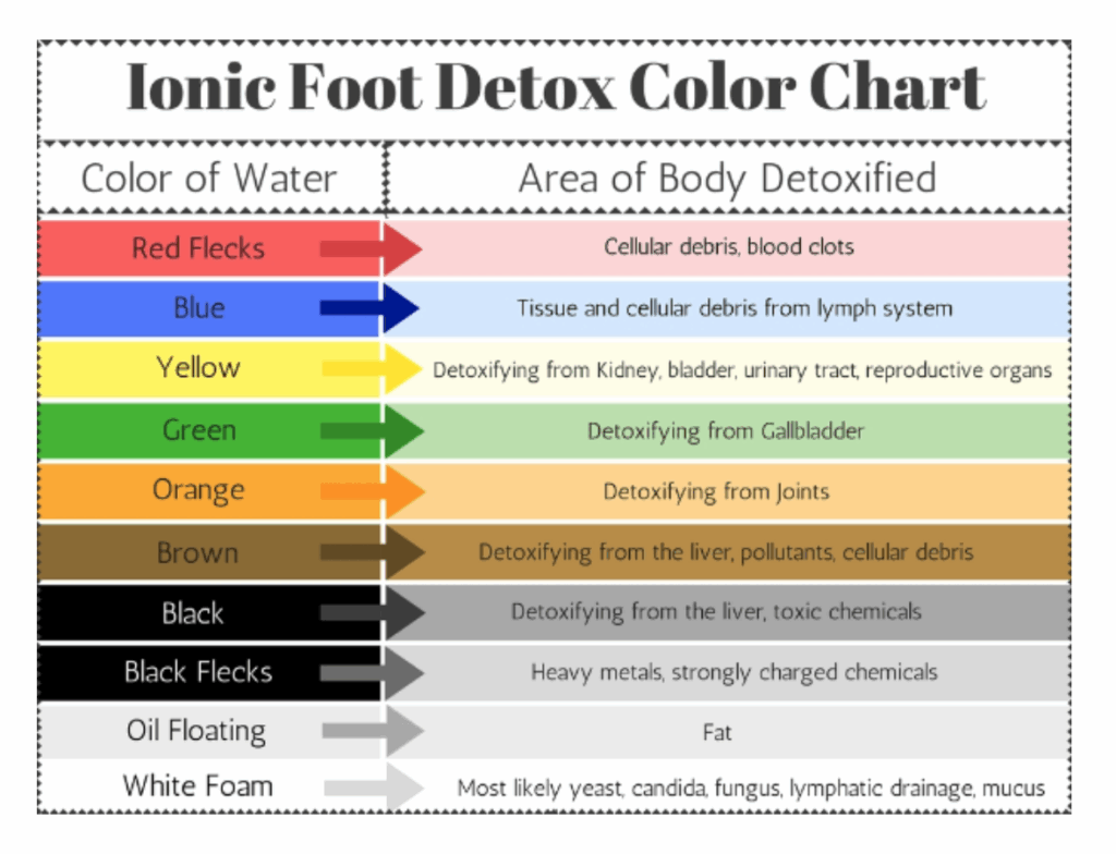Ionic Foot Spa Color Chart Infoupdate