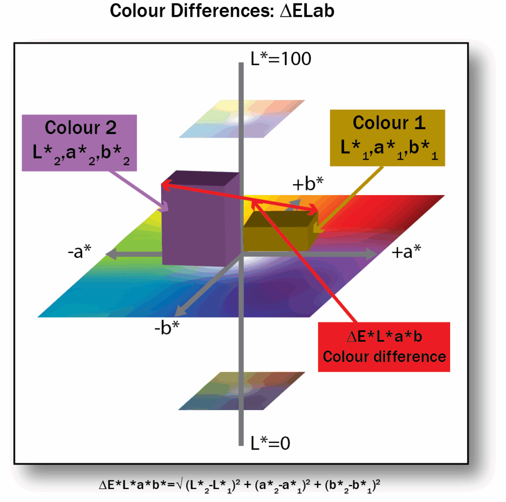 L A B Color Space Chart Factory Sale Emergencydentistry
