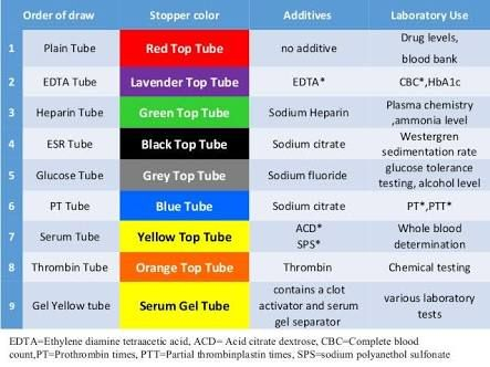 Lab Tube Colors Chart NBKomputer