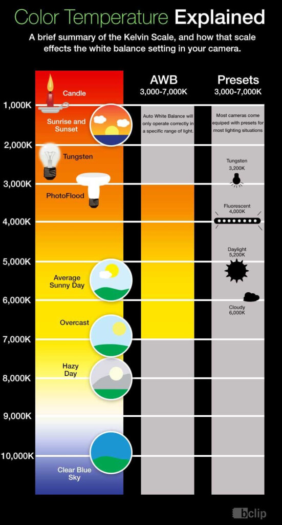 Led Bulb Color Temperature Chart