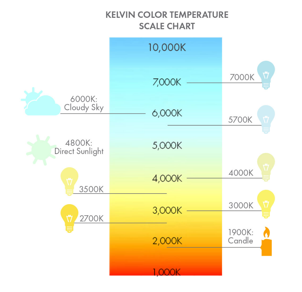 Led Bulb Color Temperature Chart Stabilising Cyberzine Photographic 