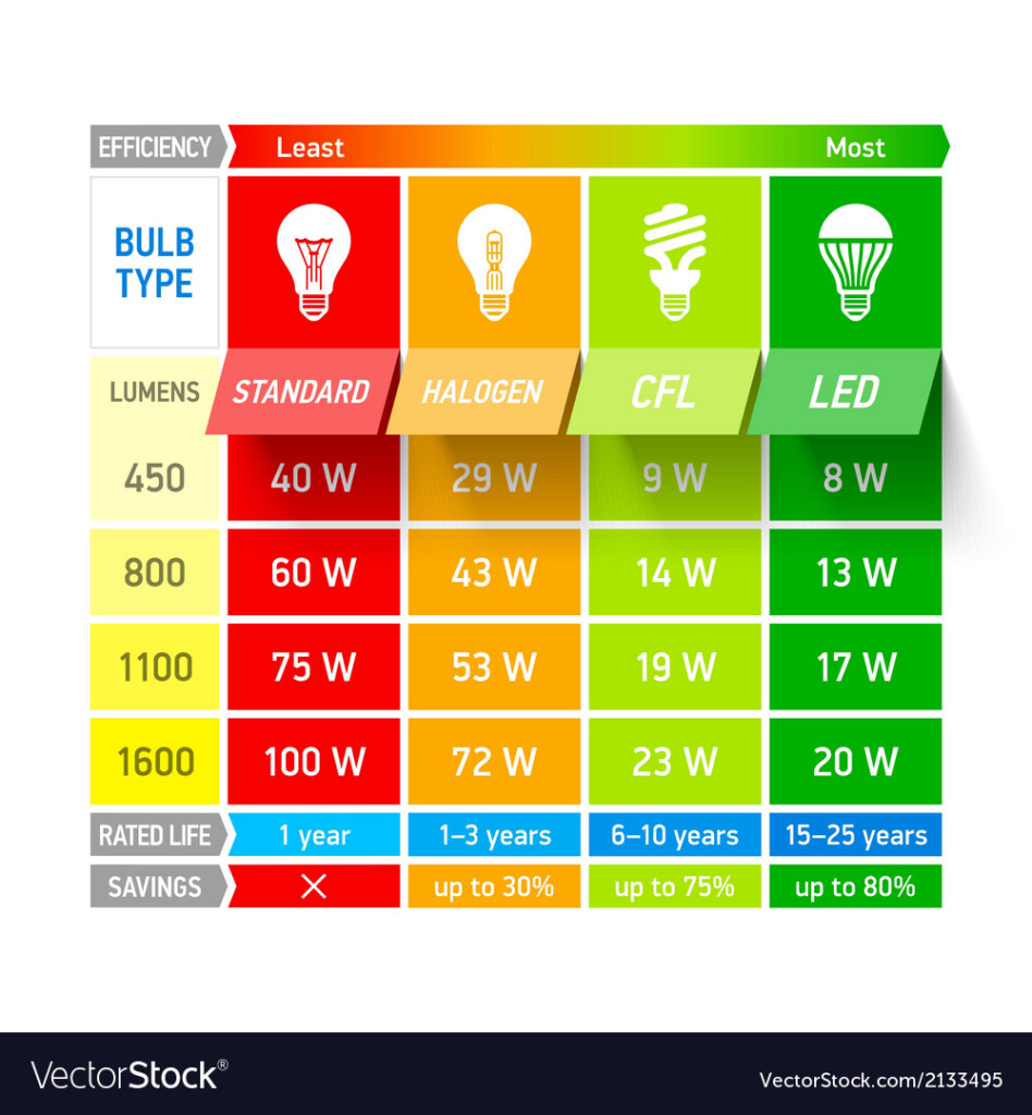 Light Bulb Comparison Chart