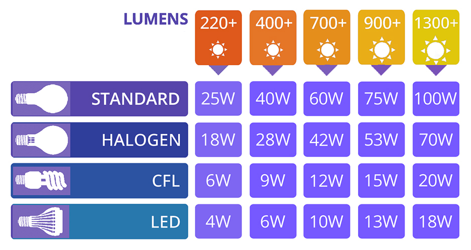 Light Bulb Lumen Chart Americanwarmoms