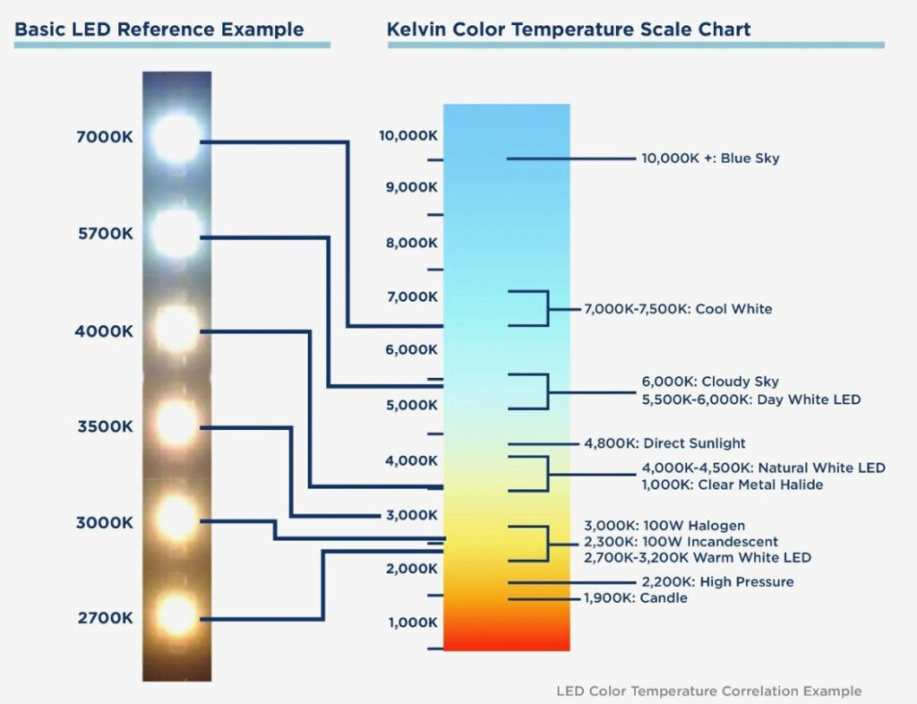 Light Bulbs Color Chart