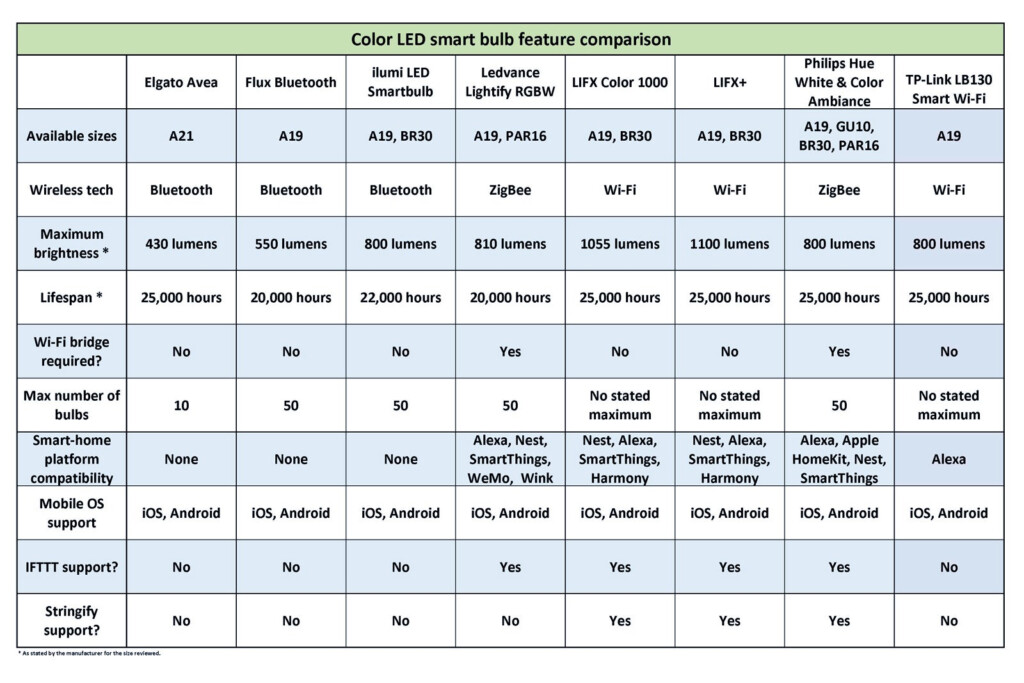 Light Bulbs Color Chart