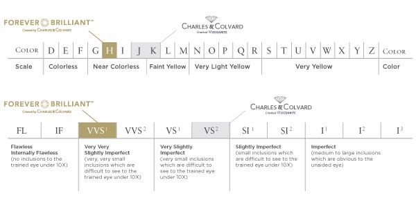 Moissanite Color And Clarity Chart Moissanite Cost Pricing Guide