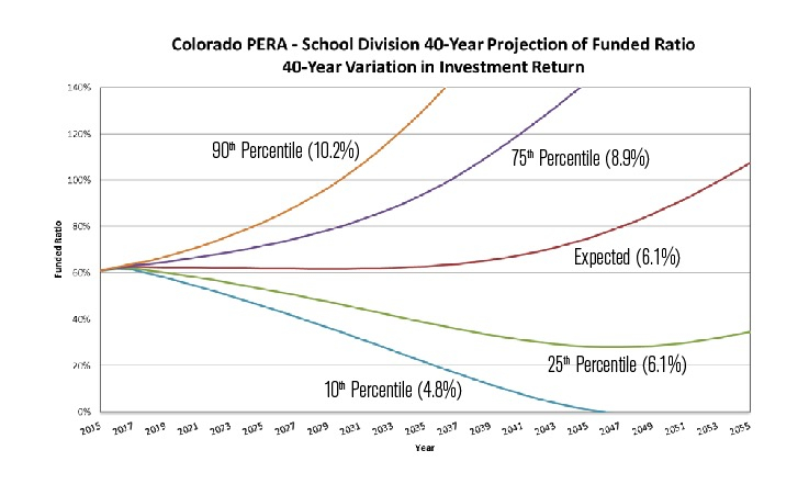 Pera Teacher Retirement Chart A Visual Reference Of Charts Chart Master