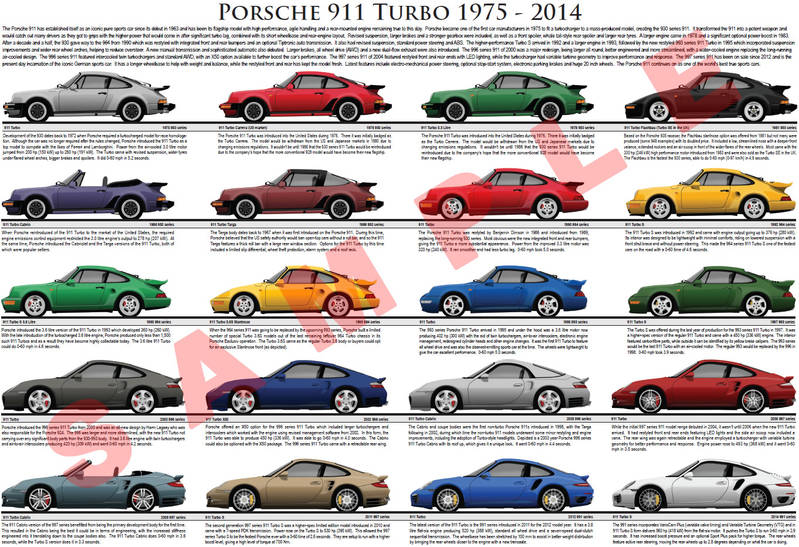 Porsche 911 Model Chart