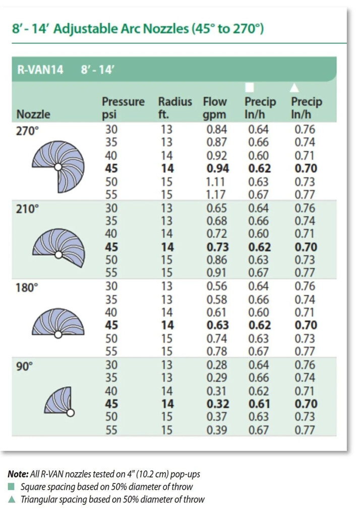 Rain Bird 5000 Nozzle Chart Cool Product Recommendations Prices And 