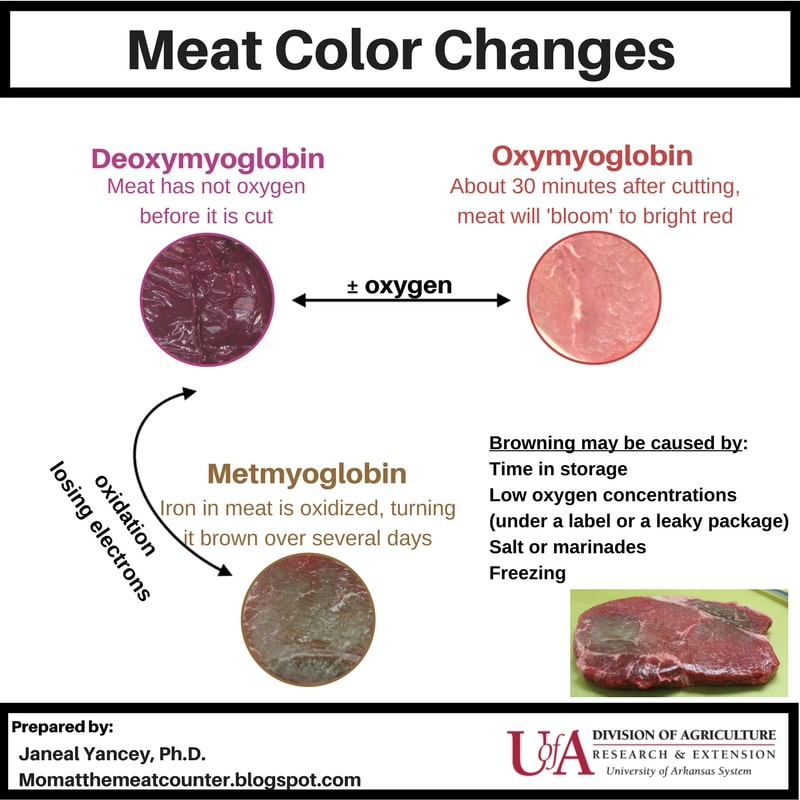 Raw Beef Turned Brown 
