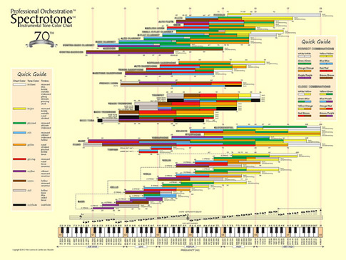 Spectrotone Instrumental Tone Color Chart PDF Chart Guides
