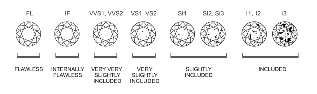 Stone Color And Clarity Chart Diamond Education Chart