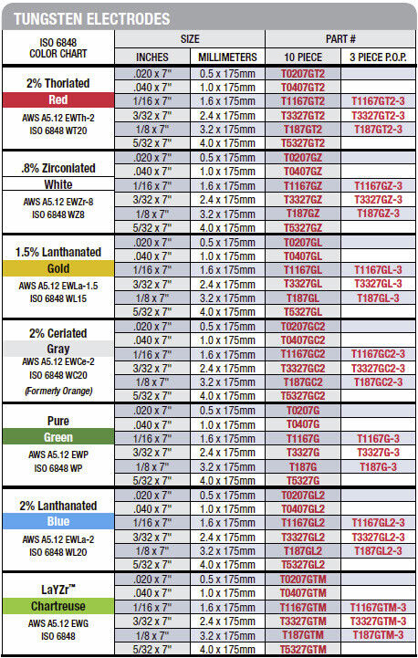 Tig Welding Tungsten Color Codes Infoupdate