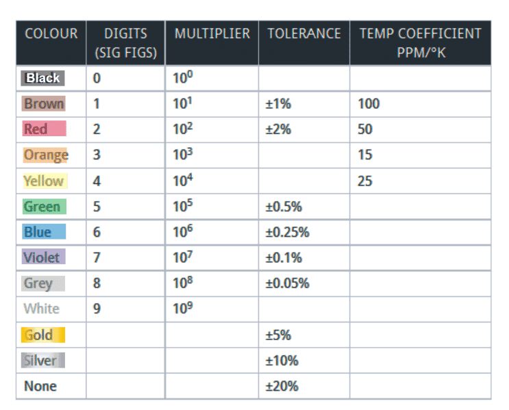 Understanding Color Codes Of Resistors With Practical Examples 