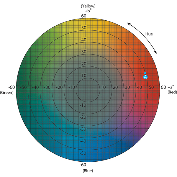 What Is CIE 1976 Lab Color Space Konica Minolta Color Light And 