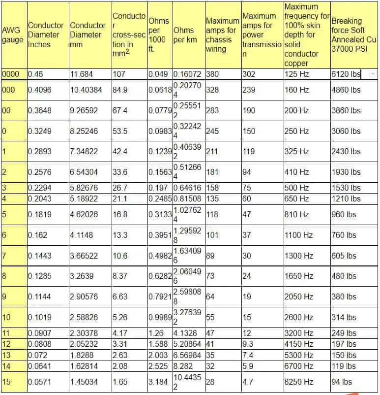 Wire Gauge Chart Ultimate Guide To American Wire Gauge Sizes